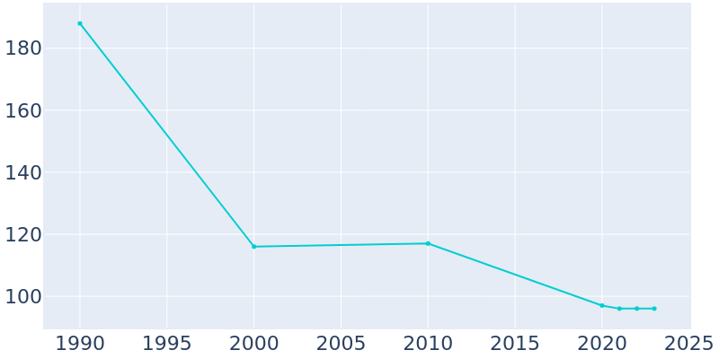 Population Graph For Williams, 1990 - 2022