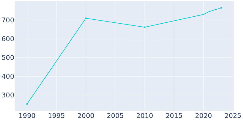 Population Graph For Williamsburg, 1990 - 2022