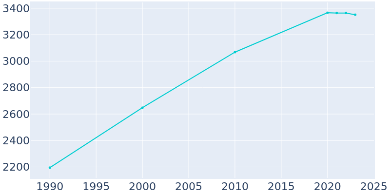 Population Graph For Williamsburg, 1990 - 2022