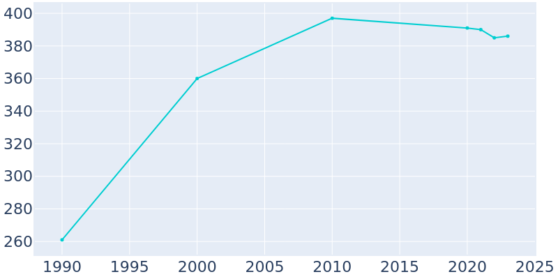 Population Graph For Williamsburg, 1990 - 2022