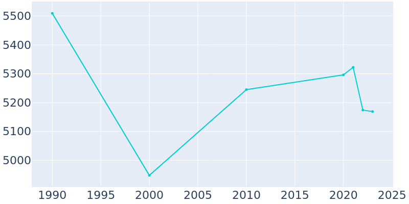 Population Graph For Williamsburg, 1990 - 2022