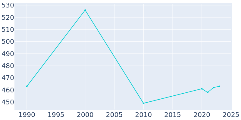 Population Graph For Williamsburg, 1990 - 2022