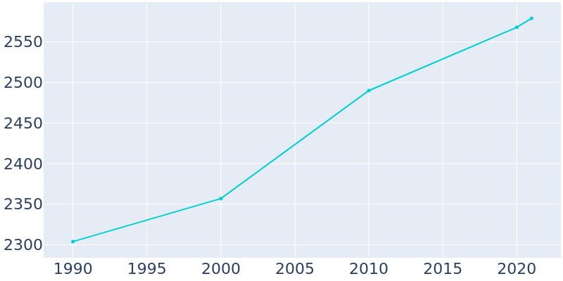 Population Graph For Williamsburg, 1990 - 2022