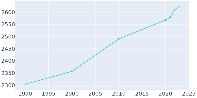 Population Graph For Williamsburg, 1990 - 2022