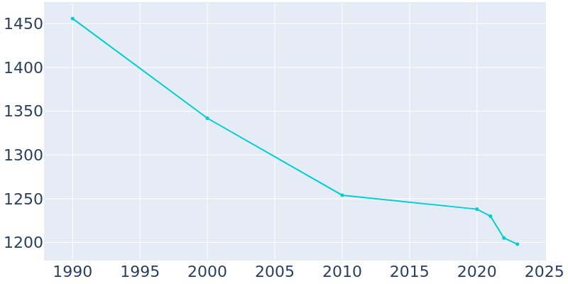 Population Graph For Williamsburg, 1990 - 2022