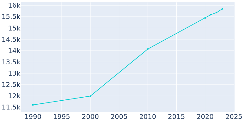 Population Graph For Williamsburg, 1990 - 2022