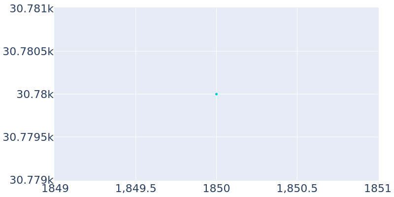 Population Graph For Williamsburgh, 1850 - 2022