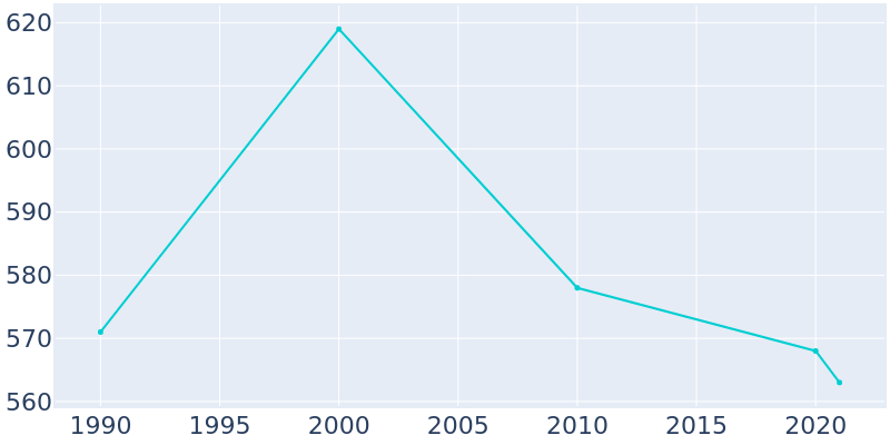 Population Graph For Williamsfield, 1990 - 2022