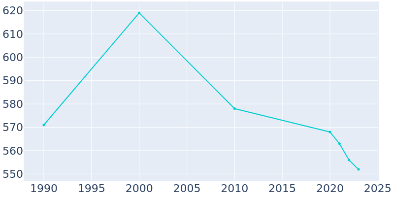 Population Graph For Williamsfield, 1990 - 2022