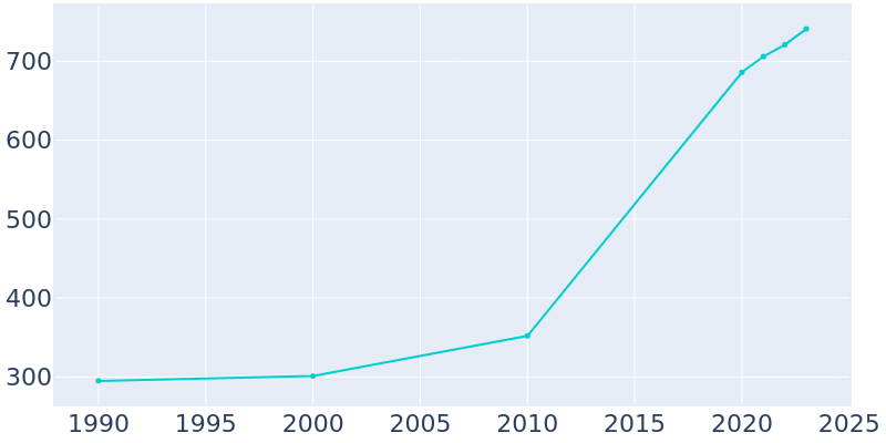 Population Graph For Williamson, 1990 - 2022