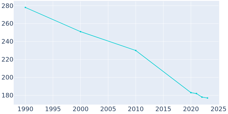 Population Graph For Williamson, 1990 - 2022