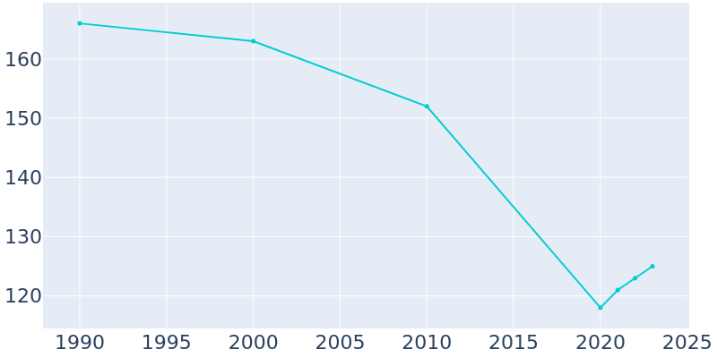 Population Graph For Williamson, 1990 - 2022