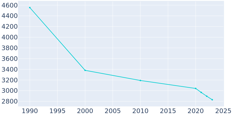 Population Graph For Williamson, 1990 - 2022