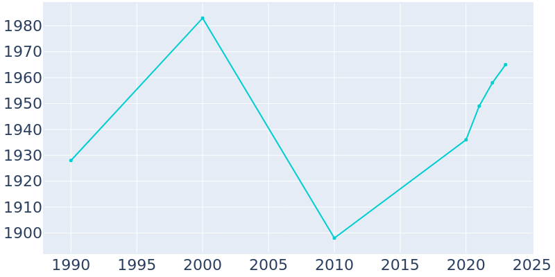 Population Graph For Williamsport, 1990 - 2022