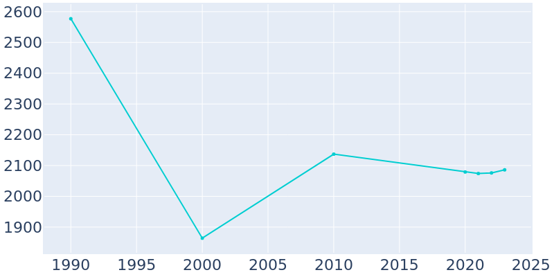 Population Graph For Williamsport, 1990 - 2022