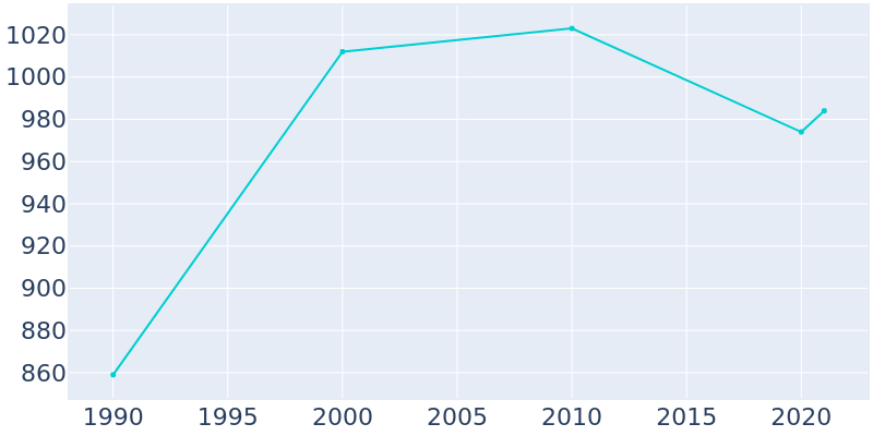 Population Graph For Williamsport, 1990 - 2022