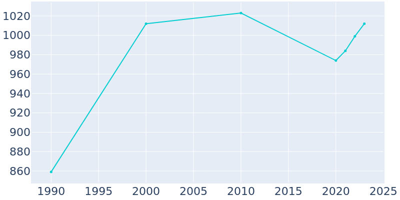 Population Graph For Williamsport, 1990 - 2022