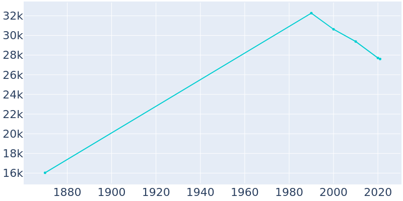 Population Graph For Williamsport, 1870 - 2022