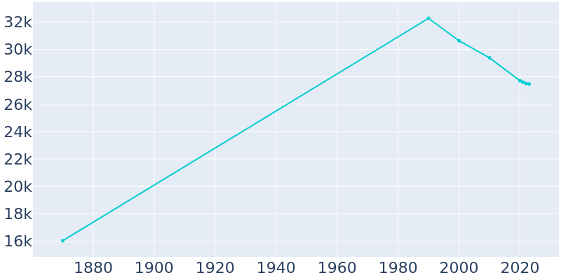 Population Graph For Williamsport, 1870 - 2022