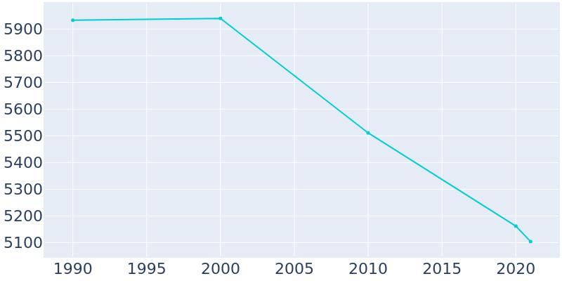 Population Graph For Williamston, 1990 - 2022