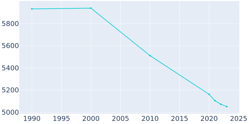 Population Graph For Williamston, 1990 - 2022