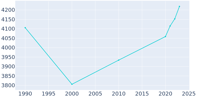 Population Graph For Williamston, 1990 - 2022