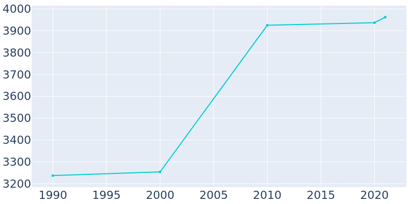 Population Graph For Williamstown, 1990 - 2022