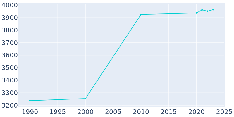 Population Graph For Williamstown, 1990 - 2022