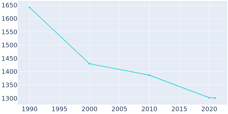 Population Graph For Williamstown, 1990 - 2022