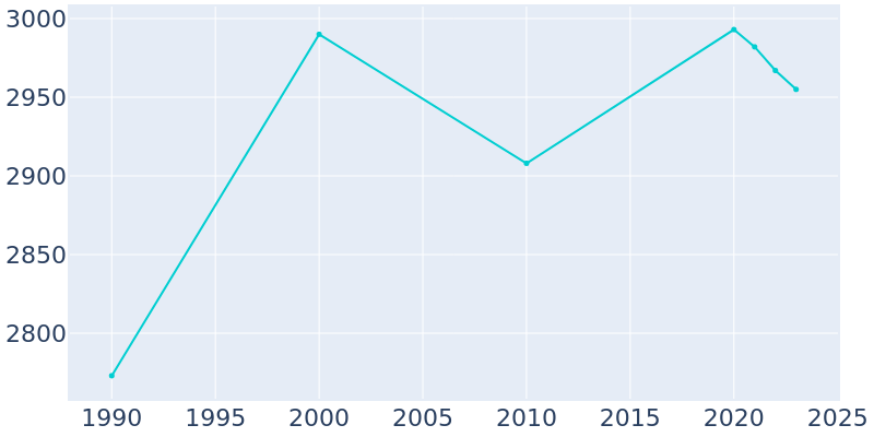 Population Graph For Williamstown, 1990 - 2022