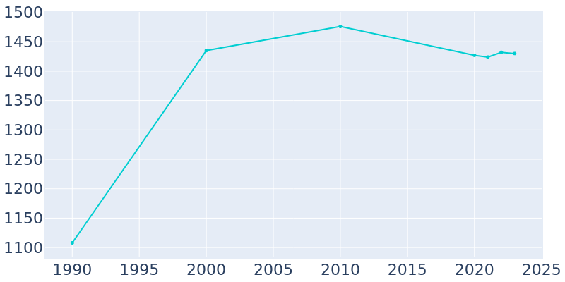 Population Graph For Williamsville, 1990 - 2022