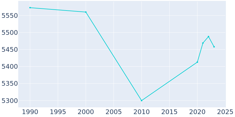 Population Graph For Williamsville, 1990 - 2022