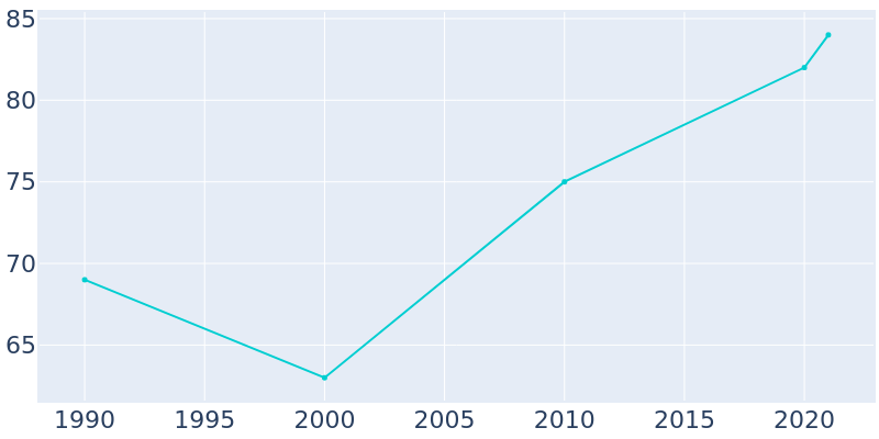 Population Graph For Williford, 1990 - 2022