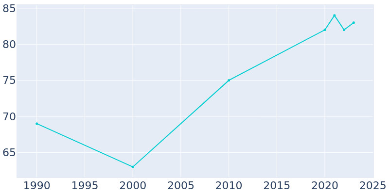 Population Graph For Williford, 1990 - 2022