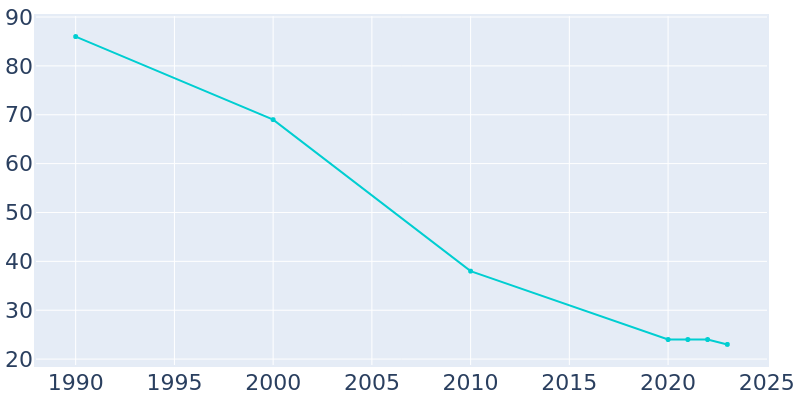 Population Graph For Willis, 1990 - 2022