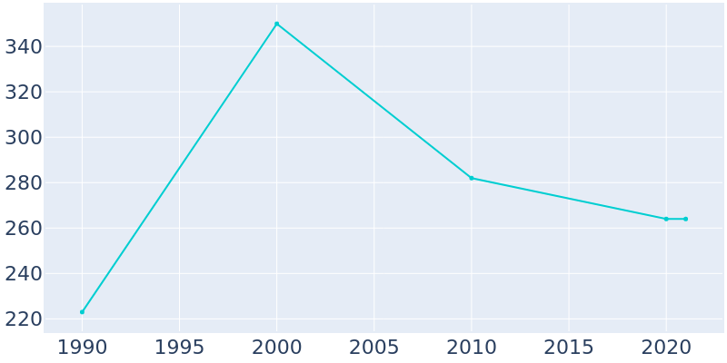 Population Graph For Willisburg, 1990 - 2022