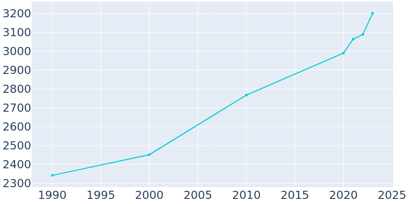 Population Graph For Williston, 1990 - 2022