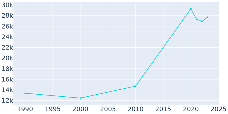 Population Graph For Williston, 1990 - 2022