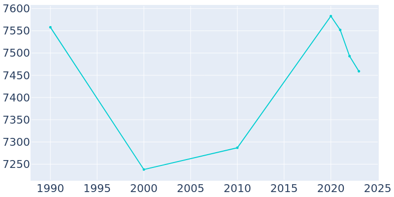 Population Graph For Williston Park, 1990 - 2022