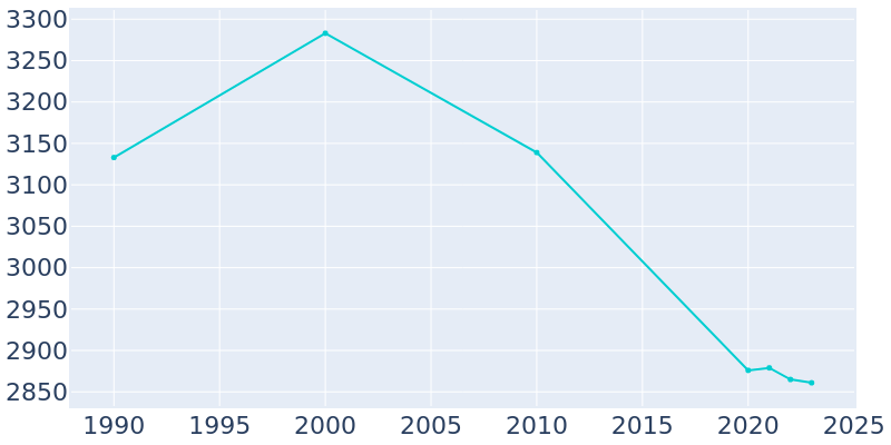 Population Graph For Williston, 1990 - 2022