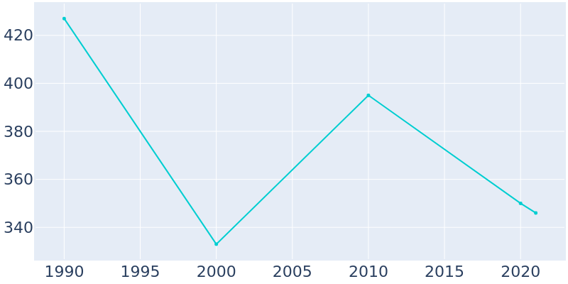 Population Graph For Williston, 1990 - 2022