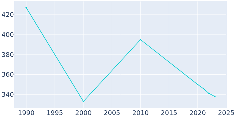 Population Graph For Williston, 1990 - 2022