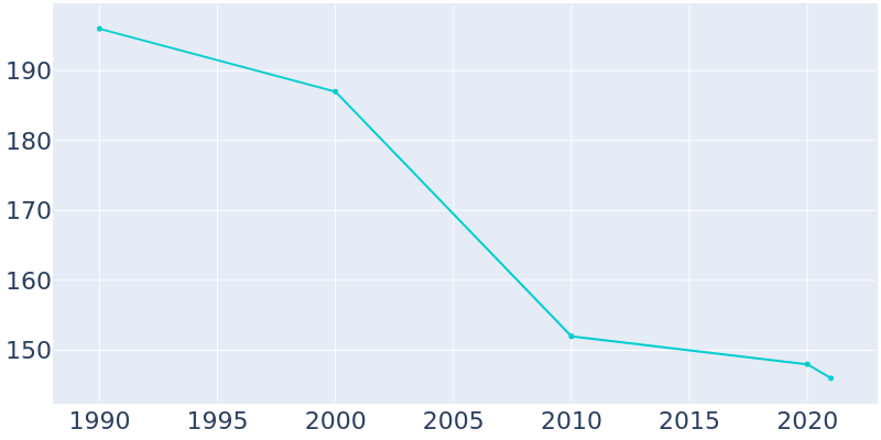 Population Graph For Willisville, 1990 - 2022