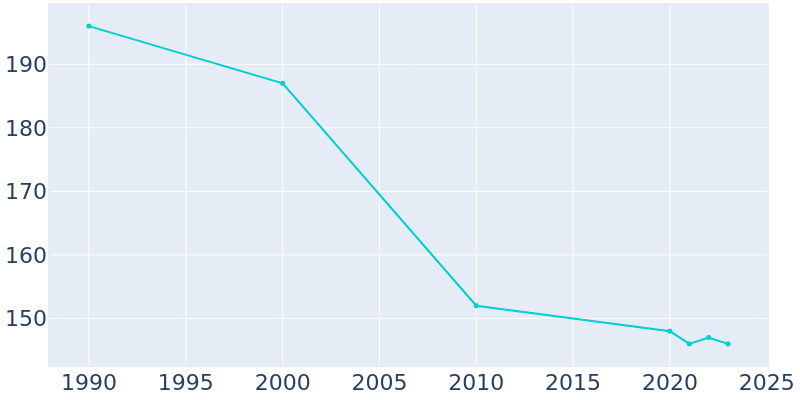 Population Graph For Willisville, 1990 - 2022