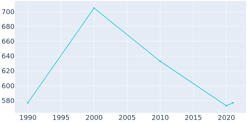 Population Graph For Willisville, 1990 - 2022