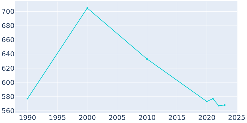 Population Graph For Willisville, 1990 - 2022