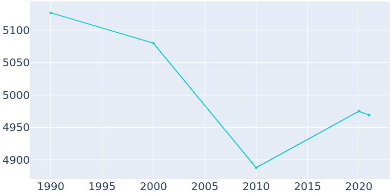 Population Graph For Willits, 1990 - 2022
