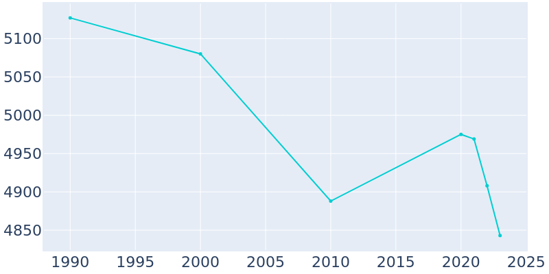 Population Graph For Willits, 1990 - 2022