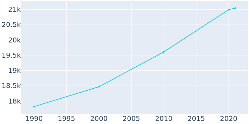 Population Graph For Willmar, 1990 - 2022