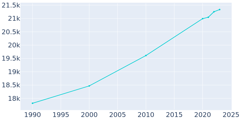 Population Graph For Willmar, 1990 - 2022